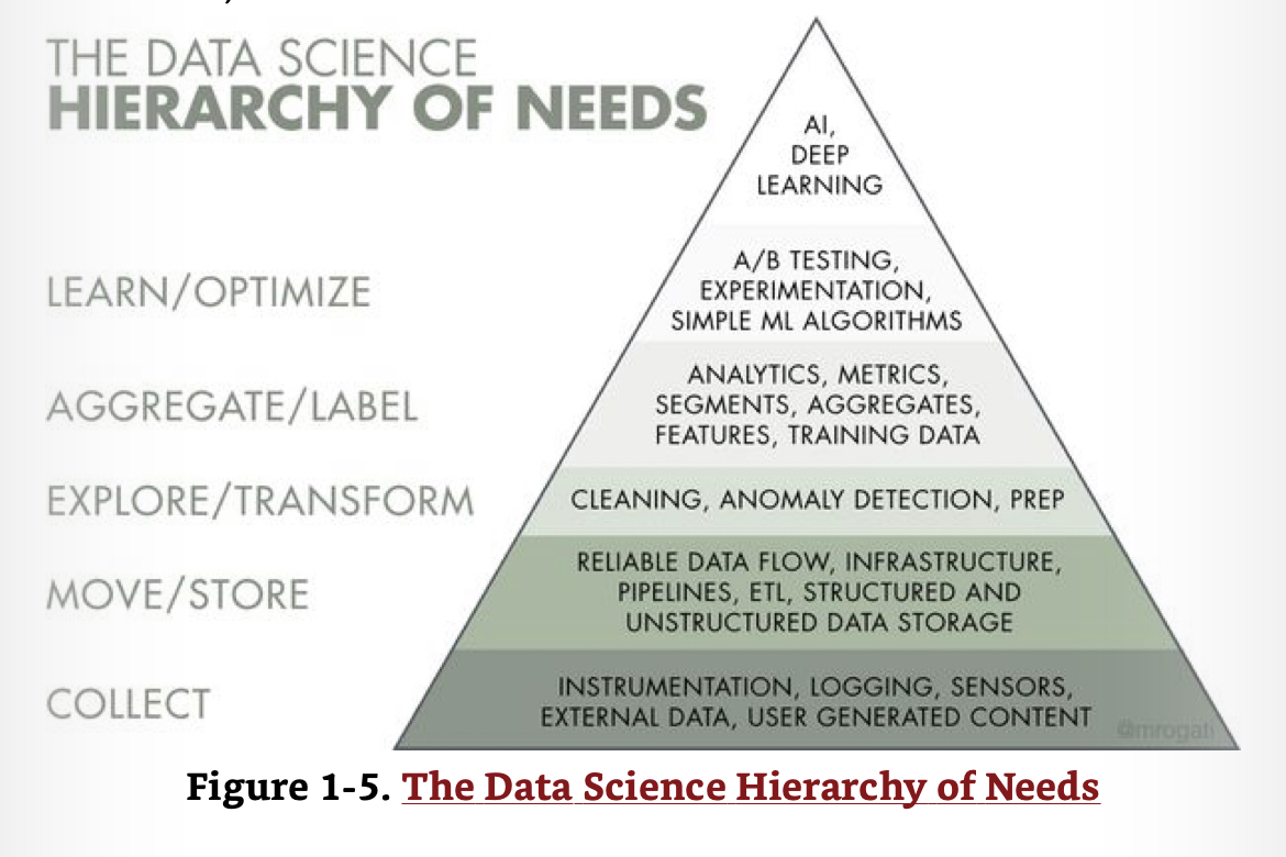 Hierarchy of Data Science Needs